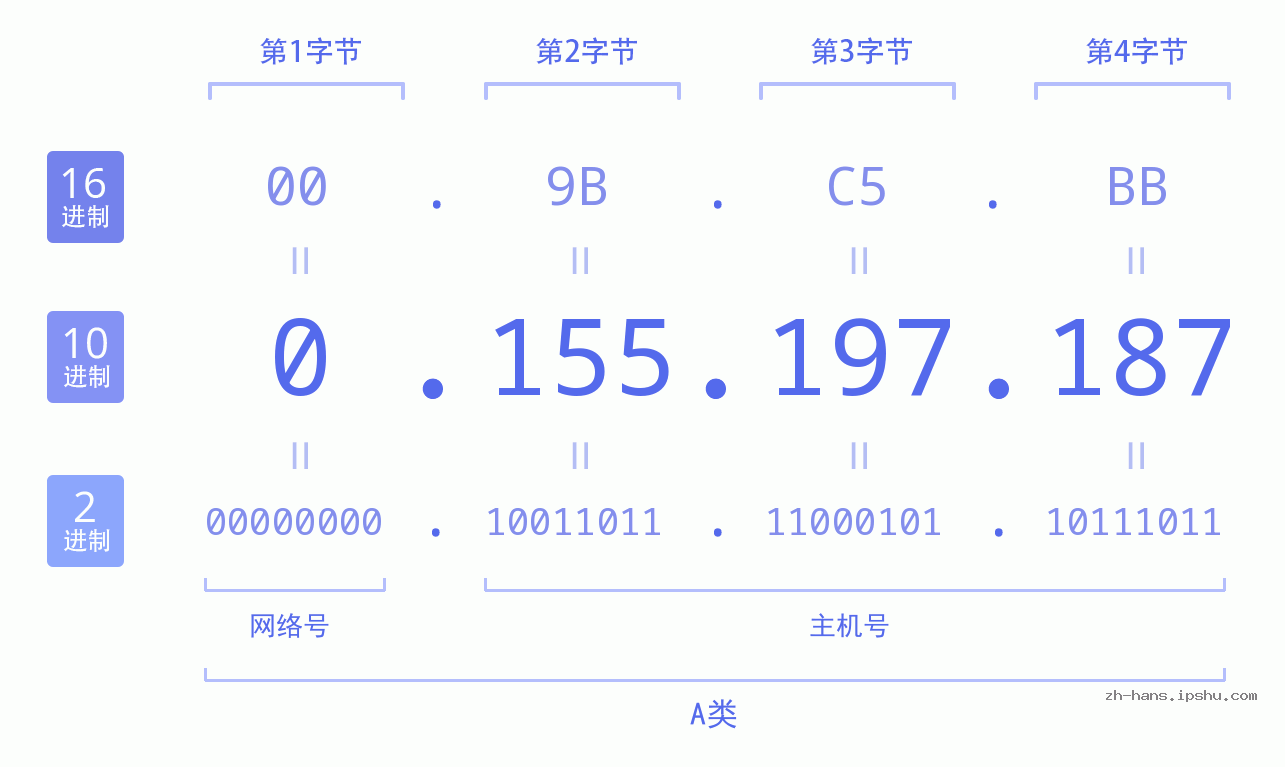IP地址:0.155.197.187 数据结构图 二进制 十进制 十六进制 IPv4: 0.155.197.187 网络类型 网络号 主机号