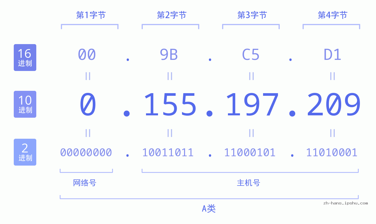 IP地址:0.155.197.209 数据结构图 二进制 十进制 十六进制 IPv4: 0.155.197.209 网络类型 网络号 主机号