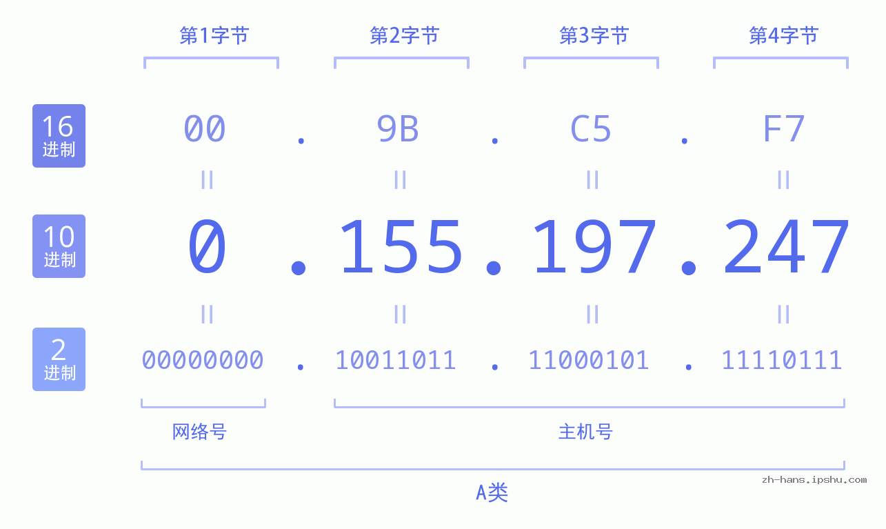IP地址:0.155.197.247 数据结构图 二进制 十进制 十六进制 IPv4: 0.155.197.247 网络类型 网络号 主机号