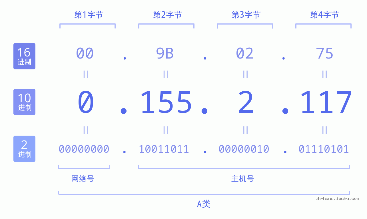 IP地址:0.155.2.117 数据结构图 二进制 十进制 十六进制 IPv4: 0.155.2.117 网络类型 网络号 主机号