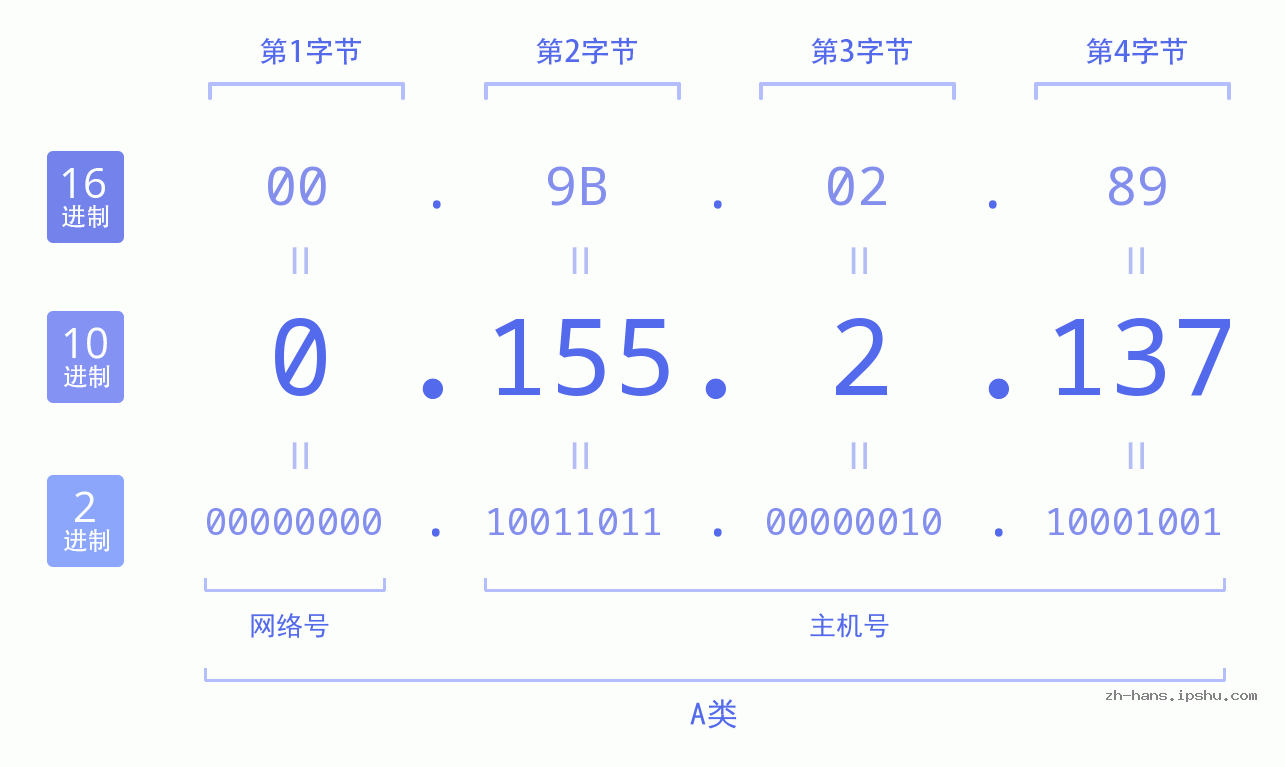 IP地址:0.155.2.137 数据结构图 二进制 十进制 十六进制 IPv4: 0.155.2.137 网络类型 网络号 主机号