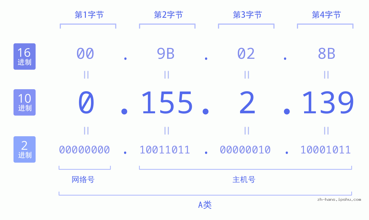 IP地址:0.155.2.139 数据结构图 二进制 十进制 十六进制 IPv4: 0.155.2.139 网络类型 网络号 主机号