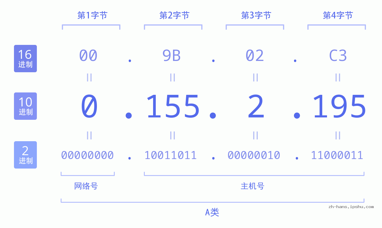 IP地址:0.155.2.195 数据结构图 二进制 十进制 十六进制 IPv4: 0.155.2.195 网络类型 网络号 主机号