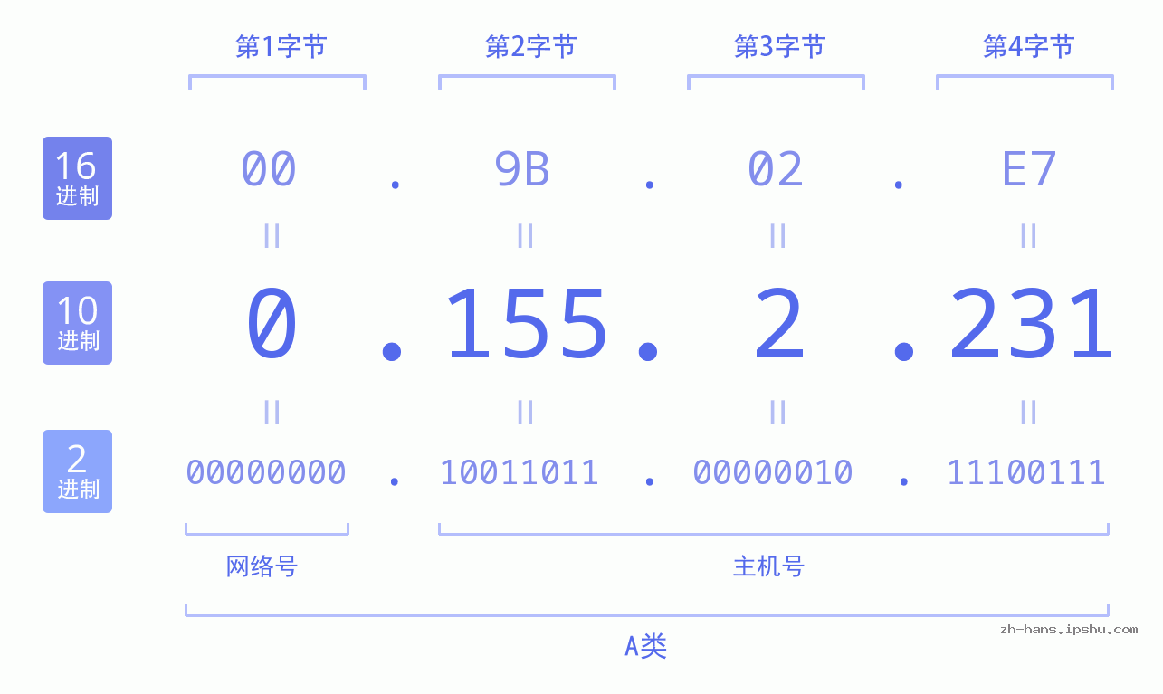 IPv4: 0.155.2.231 网络类型 网络号 主机号
