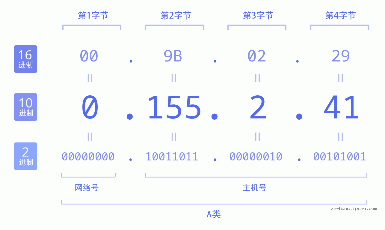 IP地址:0.155.2.41 数据结构图 二进制 十进制 十六进制 IPv4: 0.155.2.41 网络类型 网络号 主机号