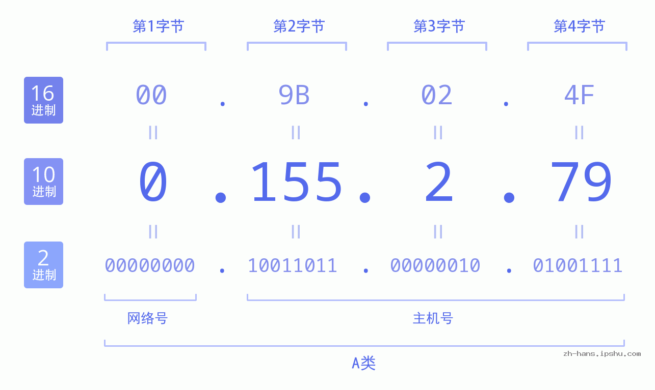 IP地址:0.155.2.79 数据结构图 二进制 十进制 十六进制 IPv4: 0.155.2.79 网络类型 网络号 主机号