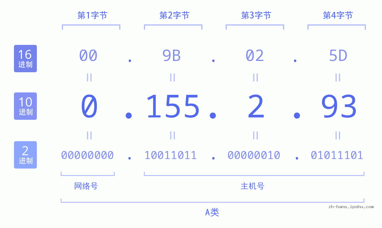IPv4: 0.155.2.93 网络类型 网络号 主机号