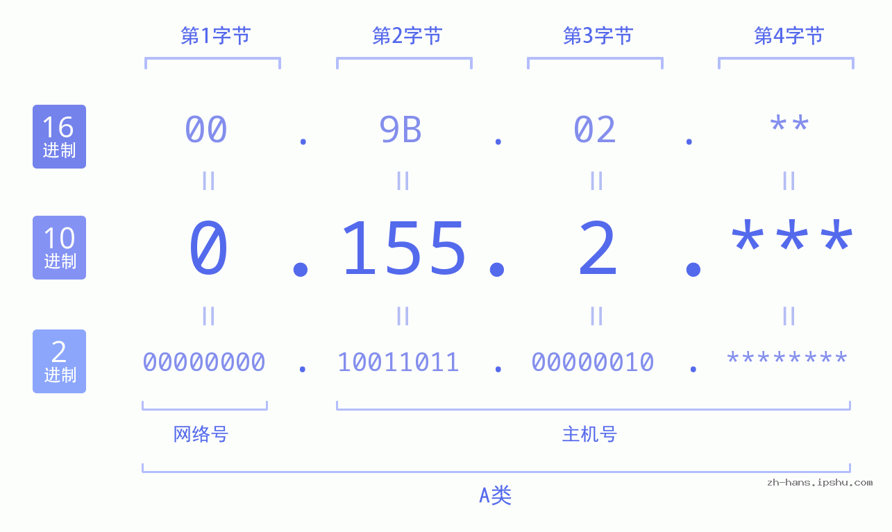 IP地址:0.155.2 数据结构图 二进制 十进制 十六进制 IPv4: 0.155.2 网络类型 网络号 主机号