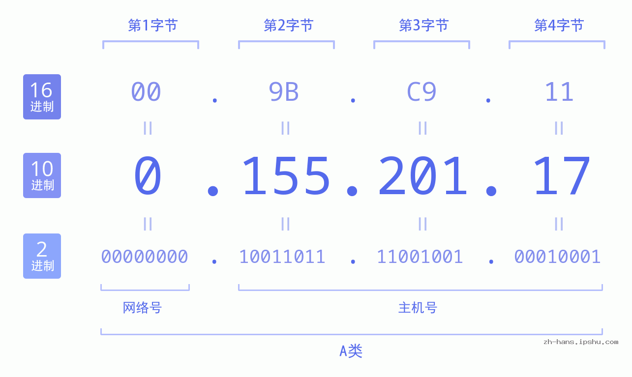 IP地址:0.155.201.17 数据结构图 二进制 十进制 十六进制 IPv4: 0.155.201.17 网络类型 网络号 主机号