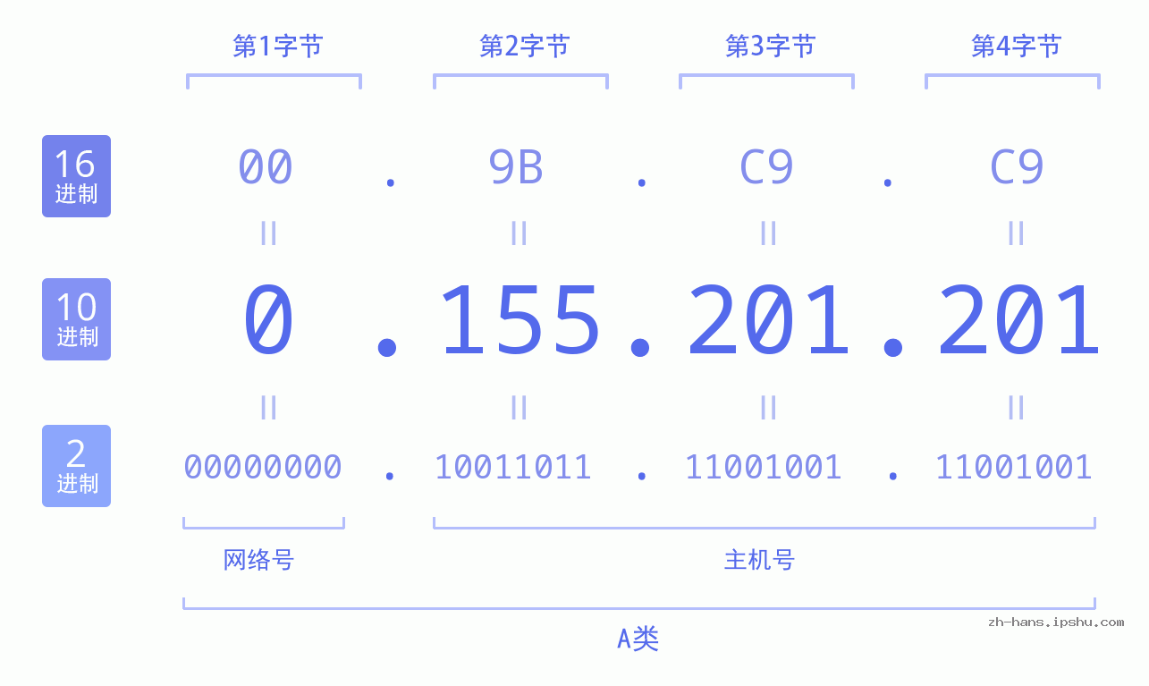 IP地址:0.155.201.201 数据结构图 二进制 十进制 十六进制 IPv4: 0.155.201.201 网络类型 网络号 主机号