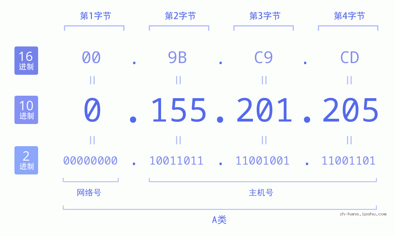 IP地址:0.155.201.205 数据结构图 二进制 十进制 十六进制 IPv4: 0.155.201.205 网络类型 网络号 主机号