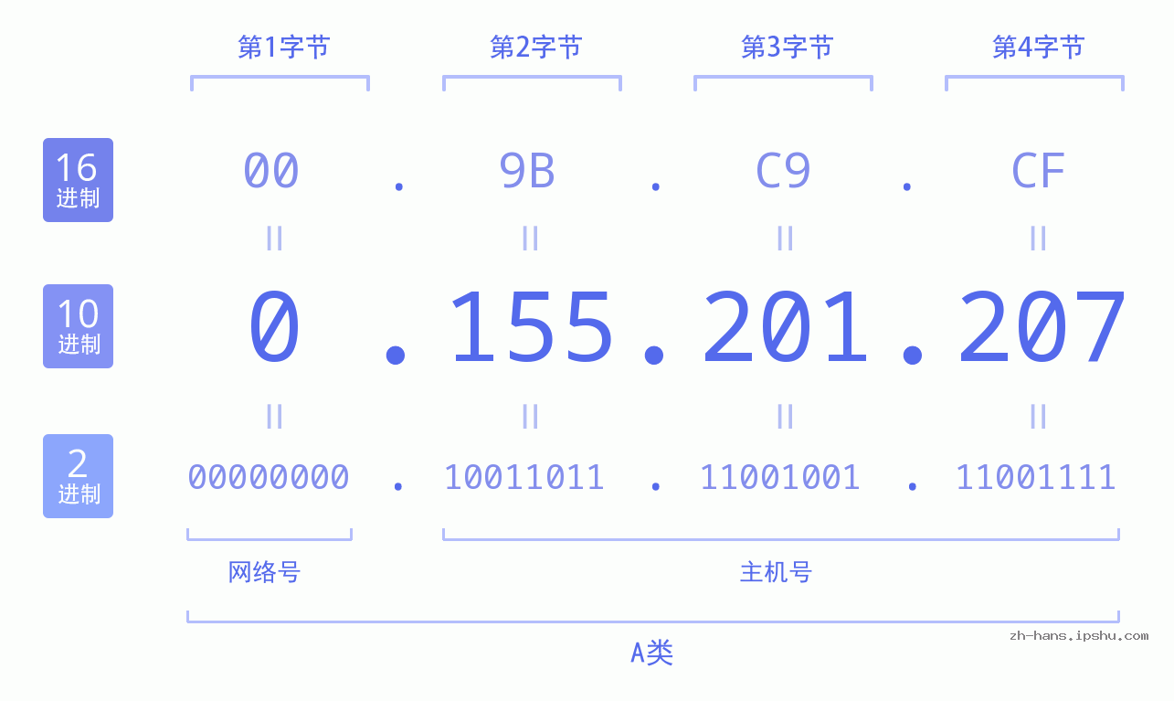 IP地址:0.155.201.207 数据结构图 二进制 十进制 十六进制 IPv4: 0.155.201.207 网络类型 网络号 主机号