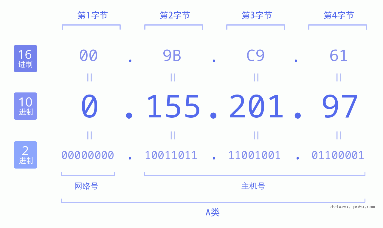 IP地址:0.155.201.97 数据结构图 二进制 十进制 十六进制 IPv4: 0.155.201.97 网络类型 网络号 主机号