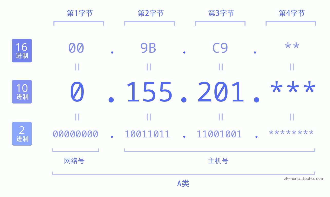 IP地址:0.155.201 数据结构图 二进制 十进制 十六进制 IPv4: 0.155.201 网络类型 网络号 主机号