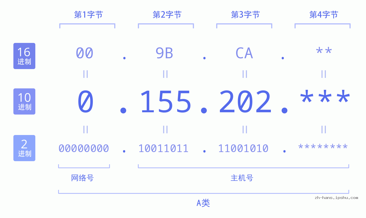 IP地址:0.155.202 数据结构图 二进制 十进制 十六进制 IPv4: 0.155.202 网络类型 网络号 主机号