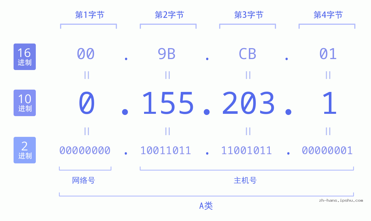 IP地址:0.155.203.1 数据结构图 二进制 十进制 十六进制 IPv4: 0.155.203.1 网络类型 网络号 主机号