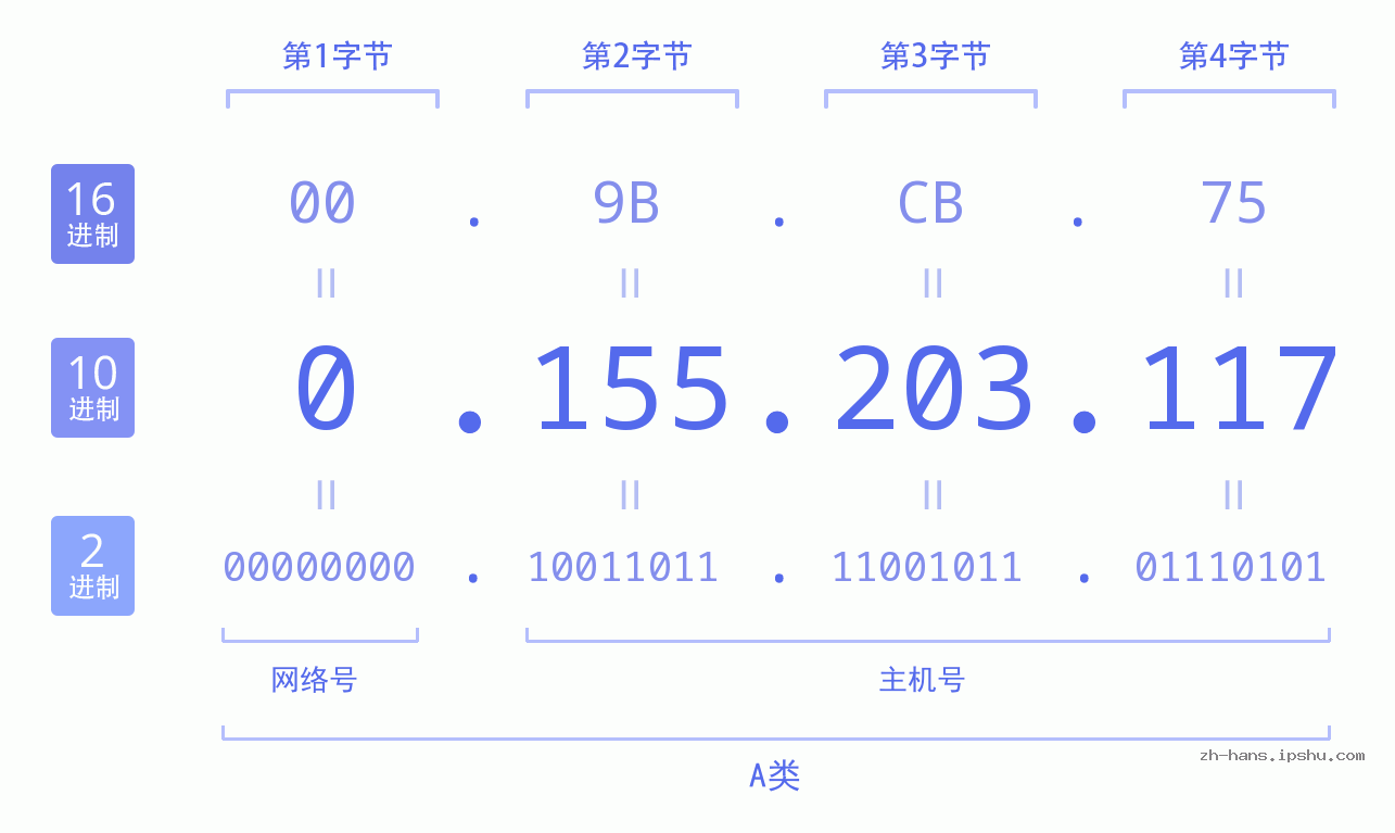 IP地址:0.155.203.117 数据结构图 二进制 十进制 十六进制 IPv4: 0.155.203.117 网络类型 网络号 主机号