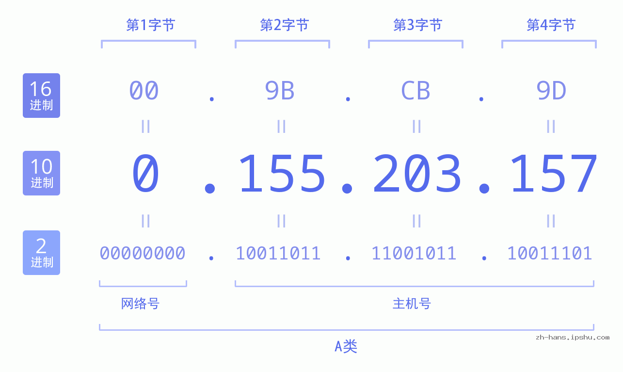 IP地址:0.155.203.157 数据结构图 二进制 十进制 十六进制 IPv4: 0.155.203.157 网络类型 网络号 主机号
