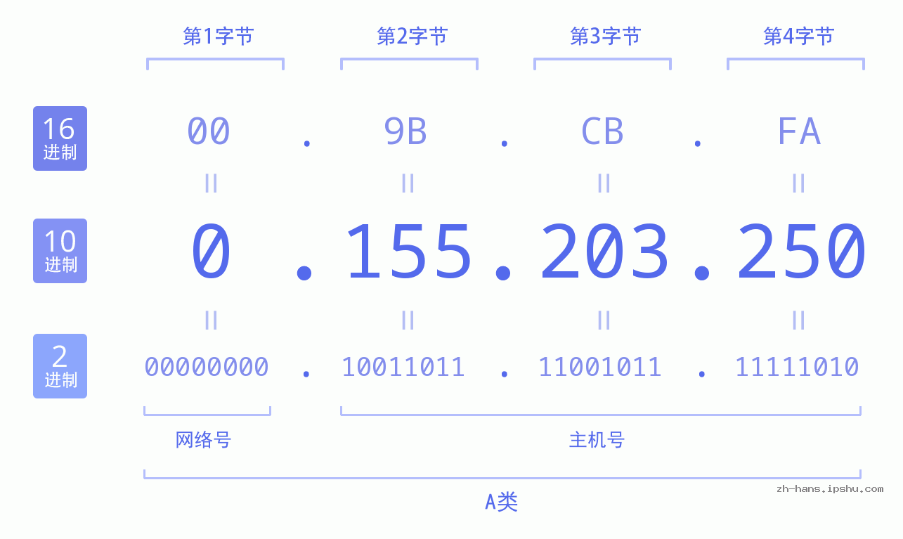 IP地址:0.155.203.250 数据结构图 二进制 十进制 十六进制 IPv4: 0.155.203.250 网络类型 网络号 主机号