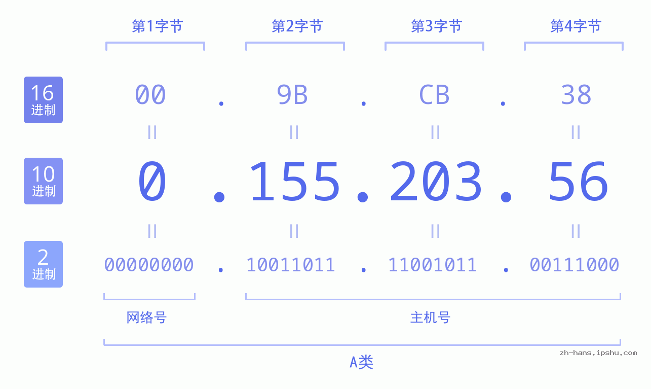 IP地址:0.155.203.56 数据结构图 二进制 十进制 十六进制 IPv4: 0.155.203.56 网络类型 网络号 主机号