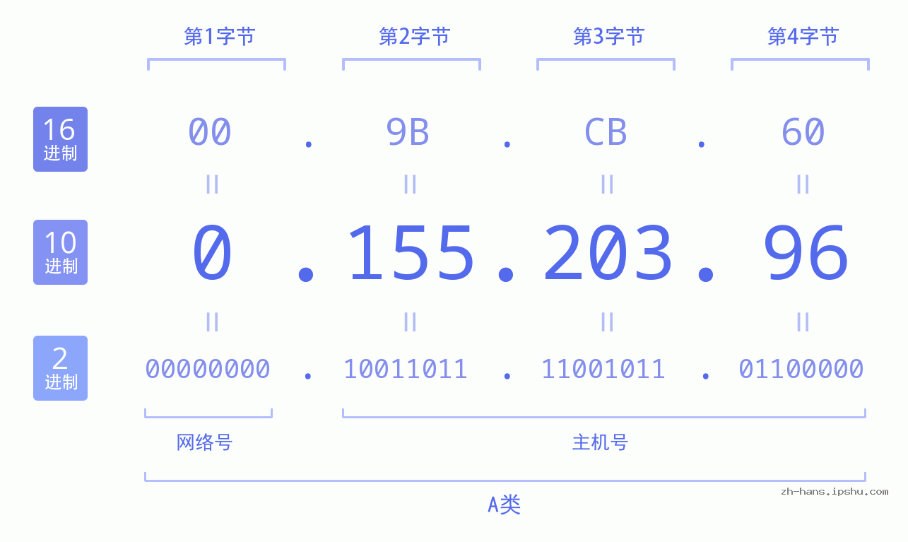 IP地址:0.155.203.96 数据结构图 二进制 十进制 十六进制 IPv4: 0.155.203.96 网络类型 网络号 主机号
