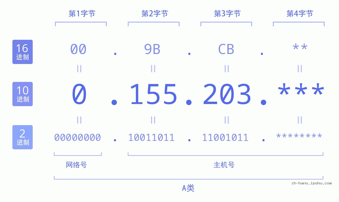 IP地址:0.155.203 数据结构图 二进制 十进制 十六进制 IPv4: 0.155.203 网络类型 网络号 主机号
