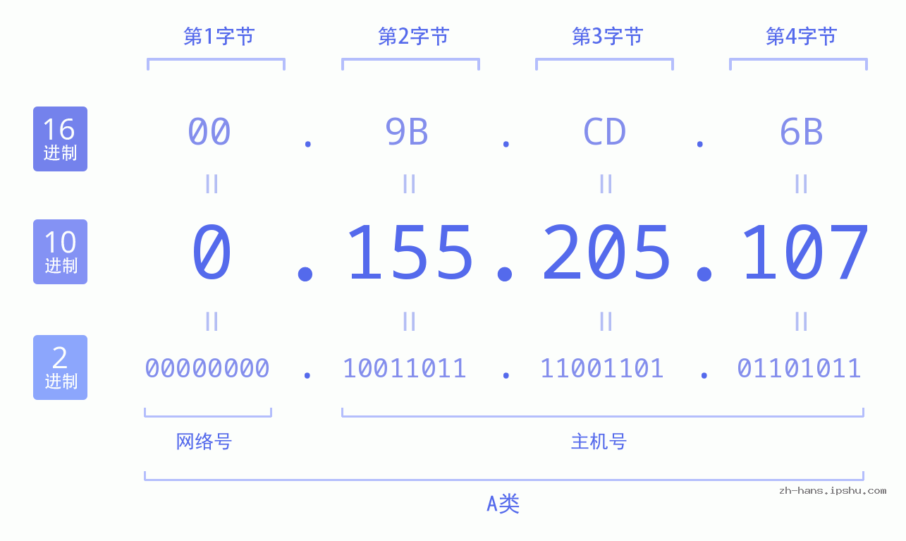 IP地址:0.155.205.107 数据结构图 二进制 十进制 十六进制 IPv4: 0.155.205.107 网络类型 网络号 主机号