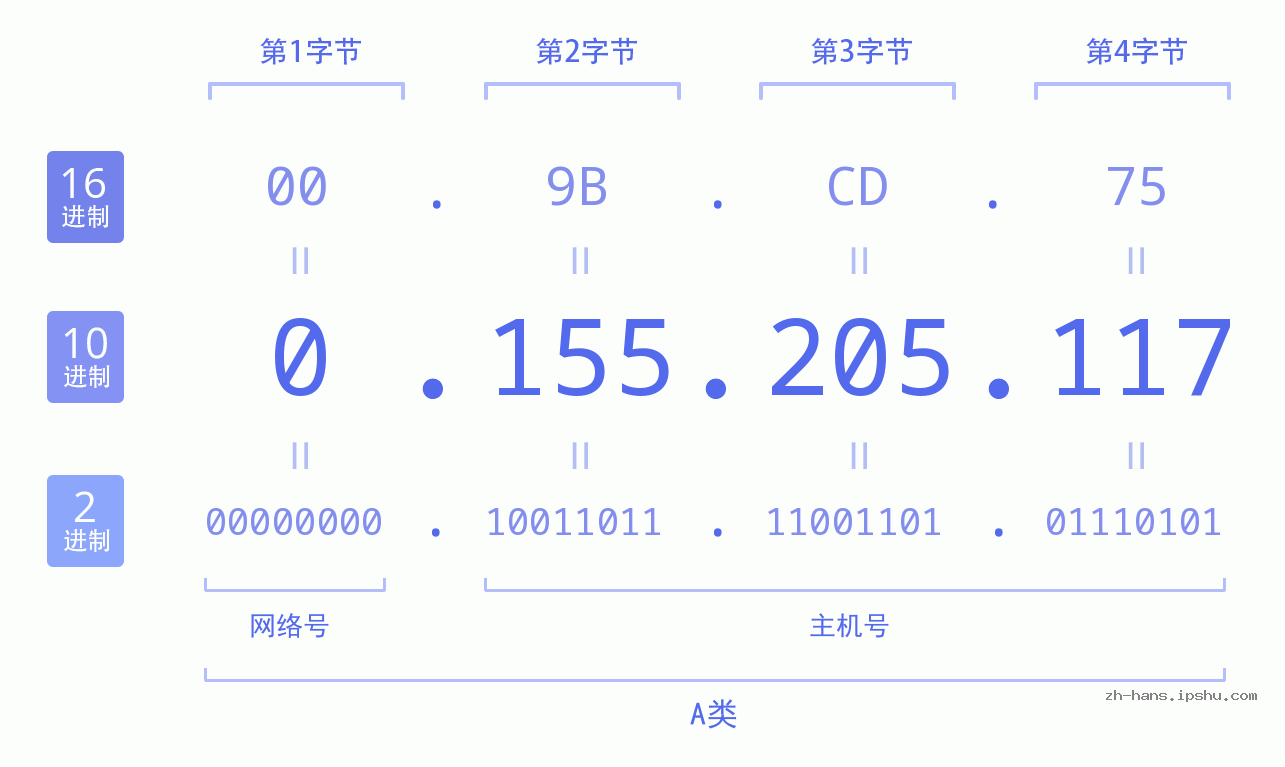 IP地址:0.155.205.117 数据结构图 二进制 十进制 十六进制 IPv4: 0.155.205.117 网络类型 网络号 主机号