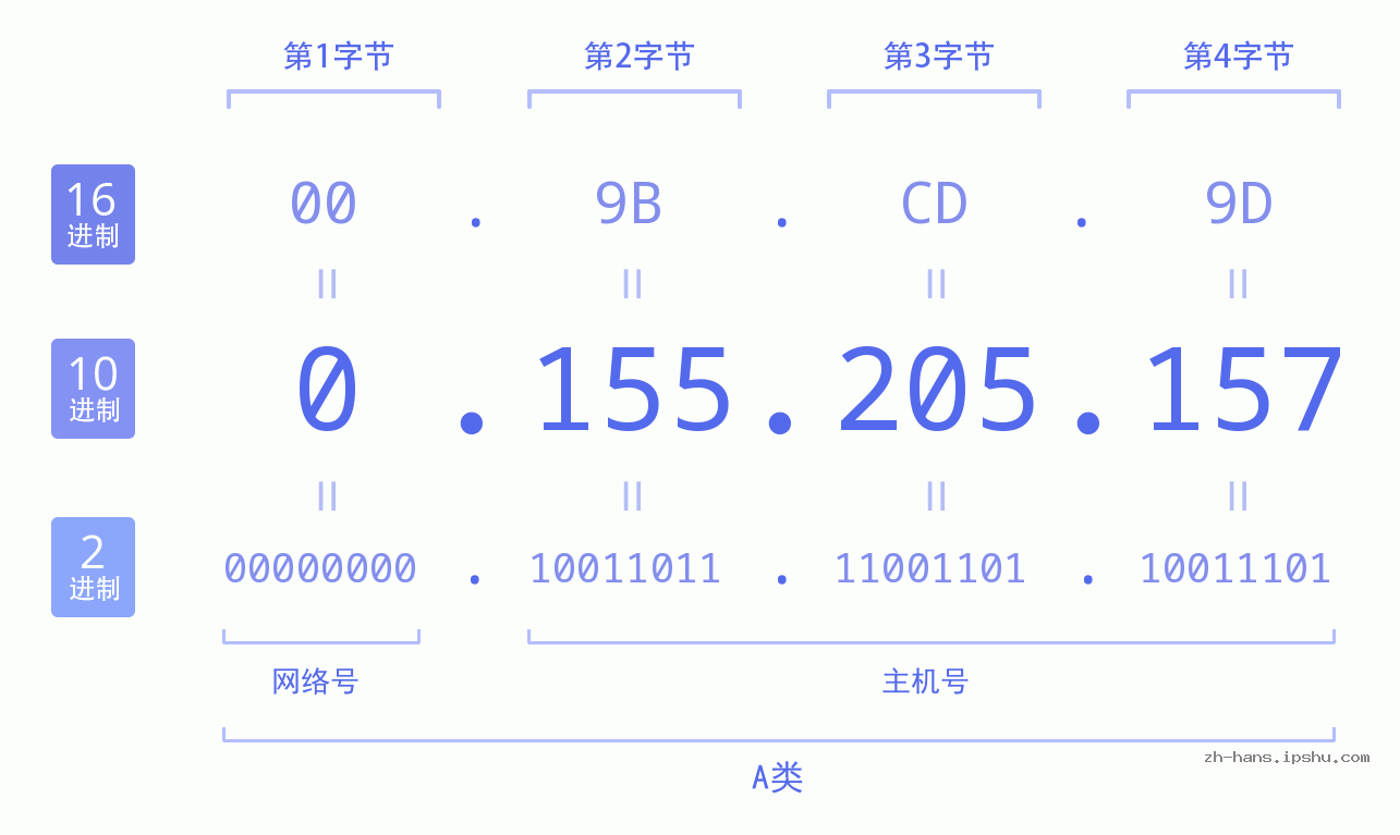 IP地址:0.155.205.157 数据结构图 二进制 十进制 十六进制 IPv4: 0.155.205.157 网络类型 网络号 主机号