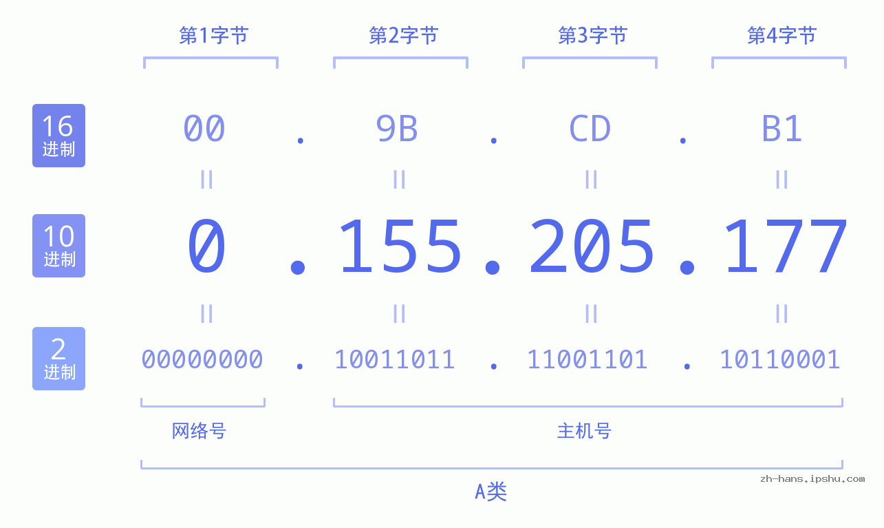 IP地址:0.155.205.177 数据结构图 二进制 十进制 十六进制 IPv4: 0.155.205.177 网络类型 网络号 主机号