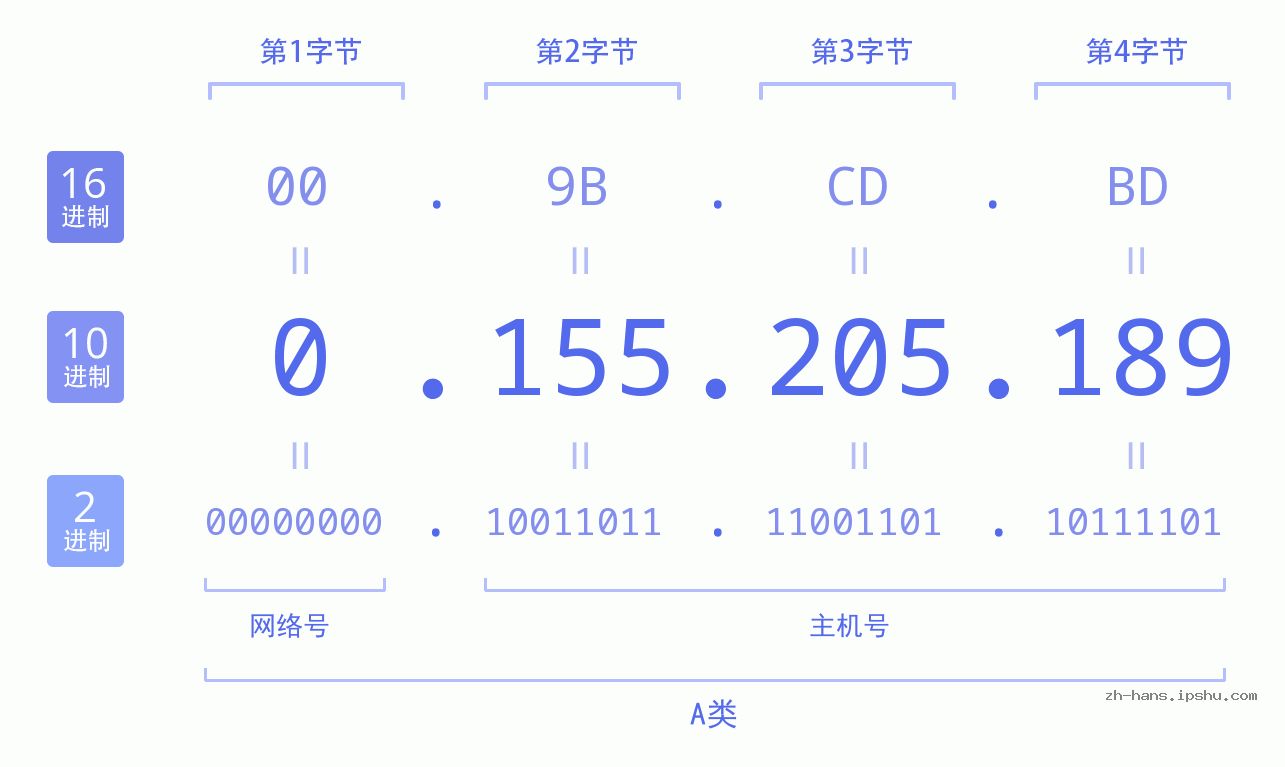IP地址:0.155.205.189 数据结构图 二进制 十进制 十六进制 IPv4: 0.155.205.189 网络类型 网络号 主机号