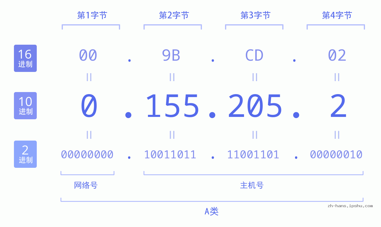 IP地址:0.155.205.2 数据结构图 二进制 十进制 十六进制 IPv4: 0.155.205.2 网络类型 网络号 主机号