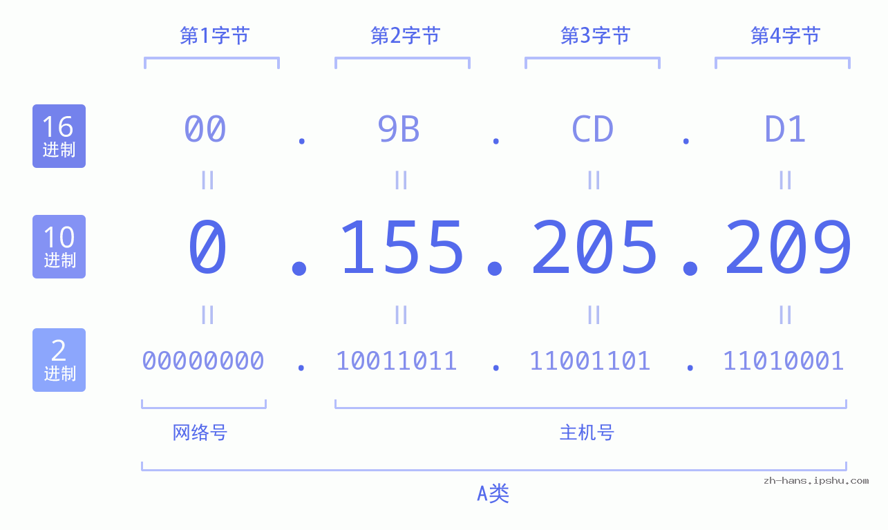 IP地址:0.155.205.209 数据结构图 二进制 十进制 十六进制 IPv4: 0.155.205.209 网络类型 网络号 主机号