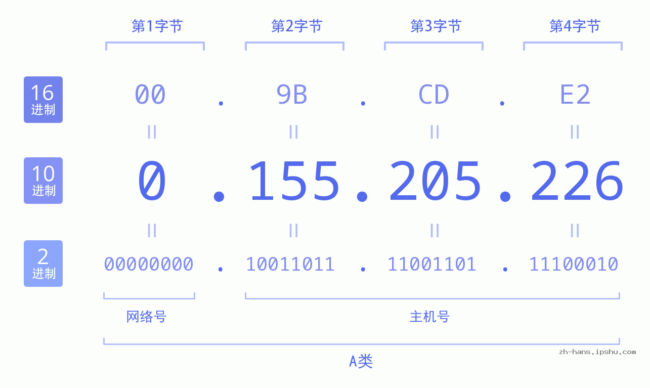 IP地址:0.155.205.226 数据结构图 二进制 十进制 十六进制 IPv4: 0.155.205.226 网络类型 网络号 主机号