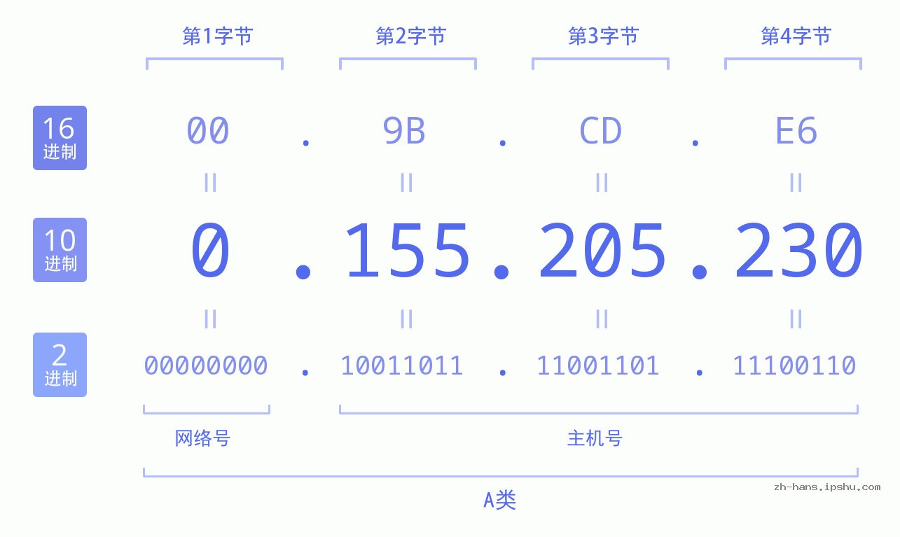 IP地址:0.155.205.230 数据结构图 二进制 十进制 十六进制 IPv4: 0.155.205.230 网络类型 网络号 主机号