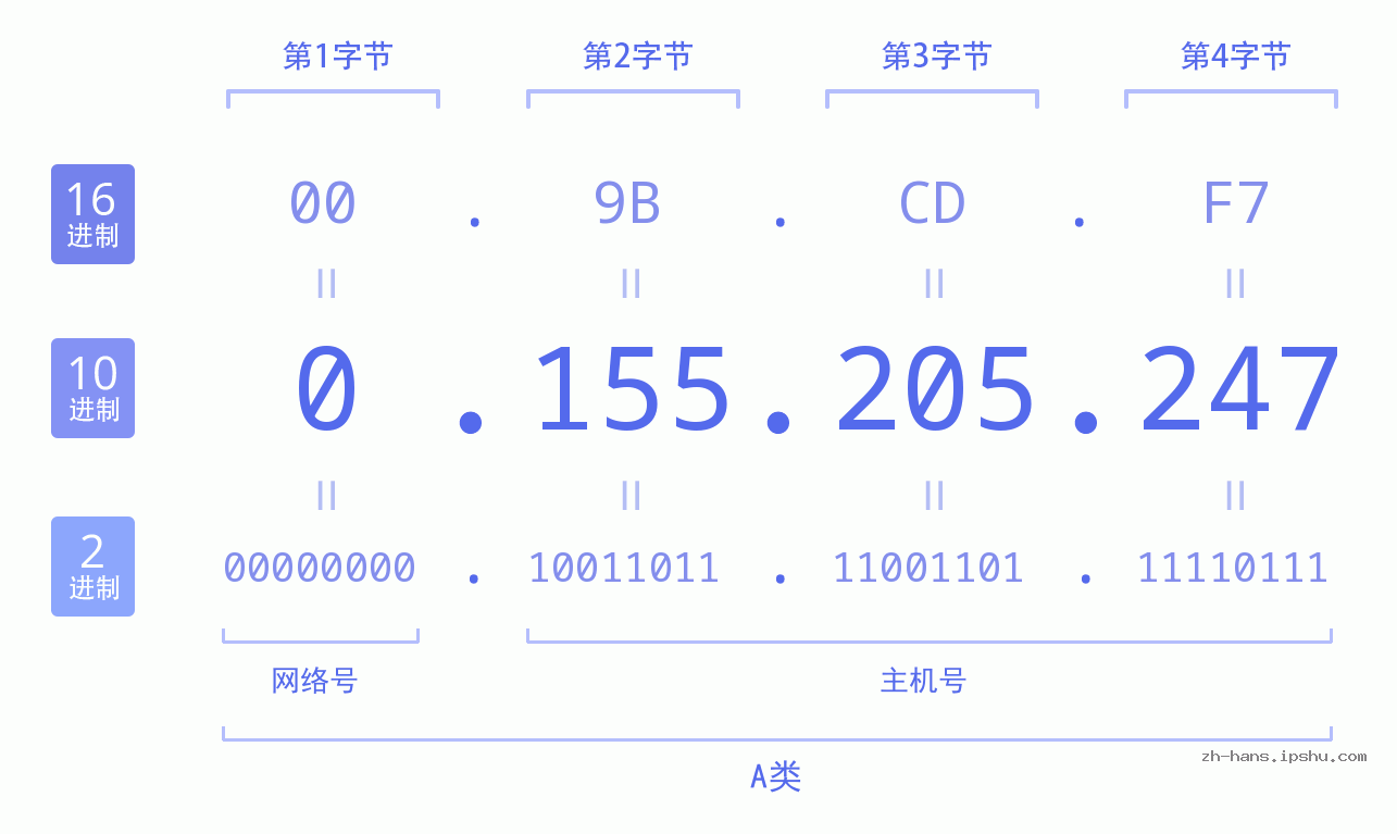 IP地址:0.155.205.247 数据结构图 二进制 十进制 十六进制 IPv4: 0.155.205.247 网络类型 网络号 主机号