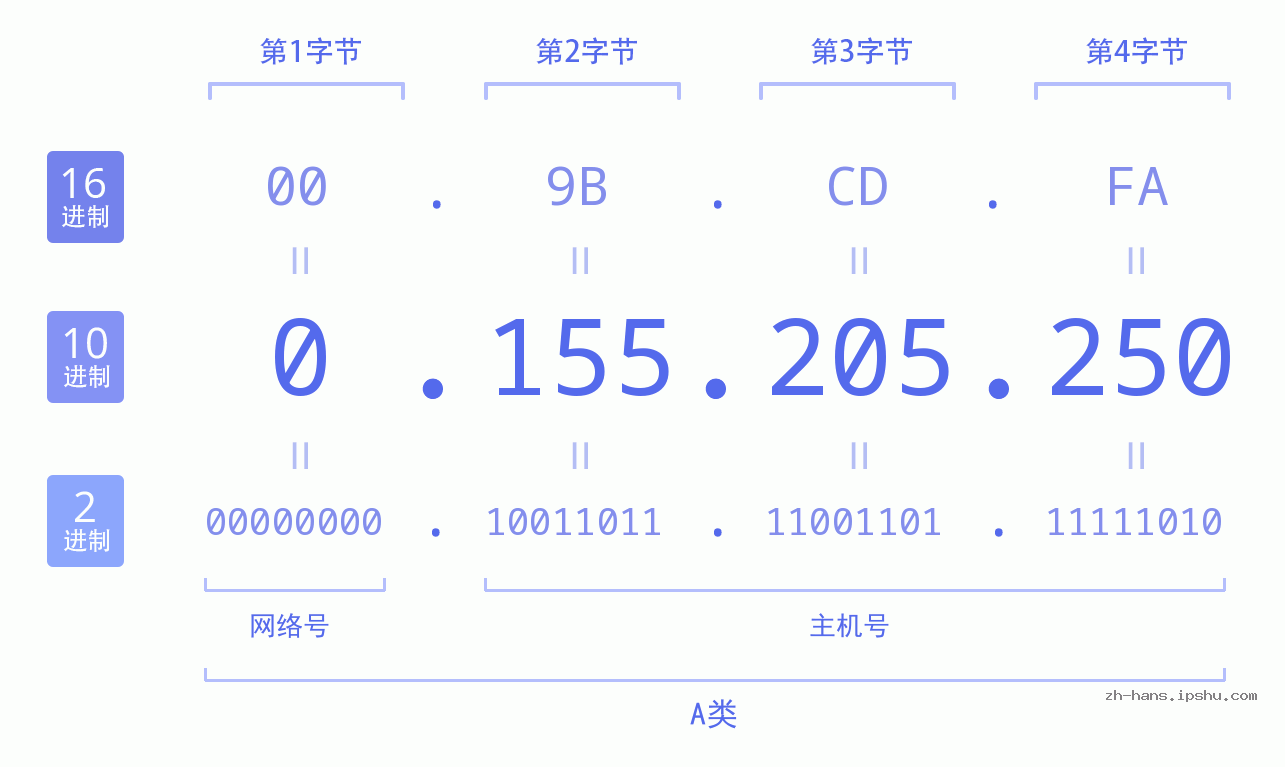 IP地址:0.155.205.250 数据结构图 二进制 十进制 十六进制 IPv4: 0.155.205.250 网络类型 网络号 主机号
