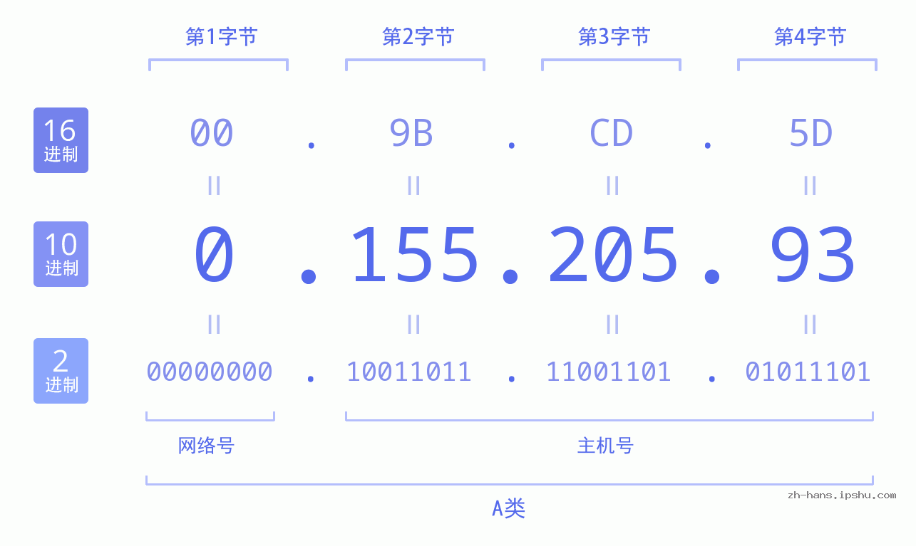 IP地址:0.155.205.93 数据结构图 二进制 十进制 十六进制 IPv4: 0.155.205.93 网络类型 网络号 主机号