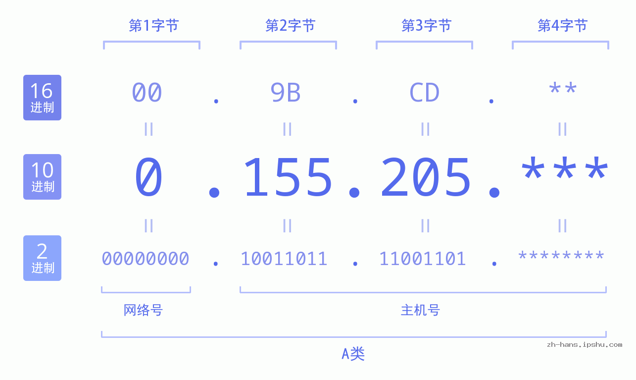 IP地址:0.155.205 数据结构图 二进制 十进制 十六进制 IPv4: 0.155.205 网络类型 网络号 主机号