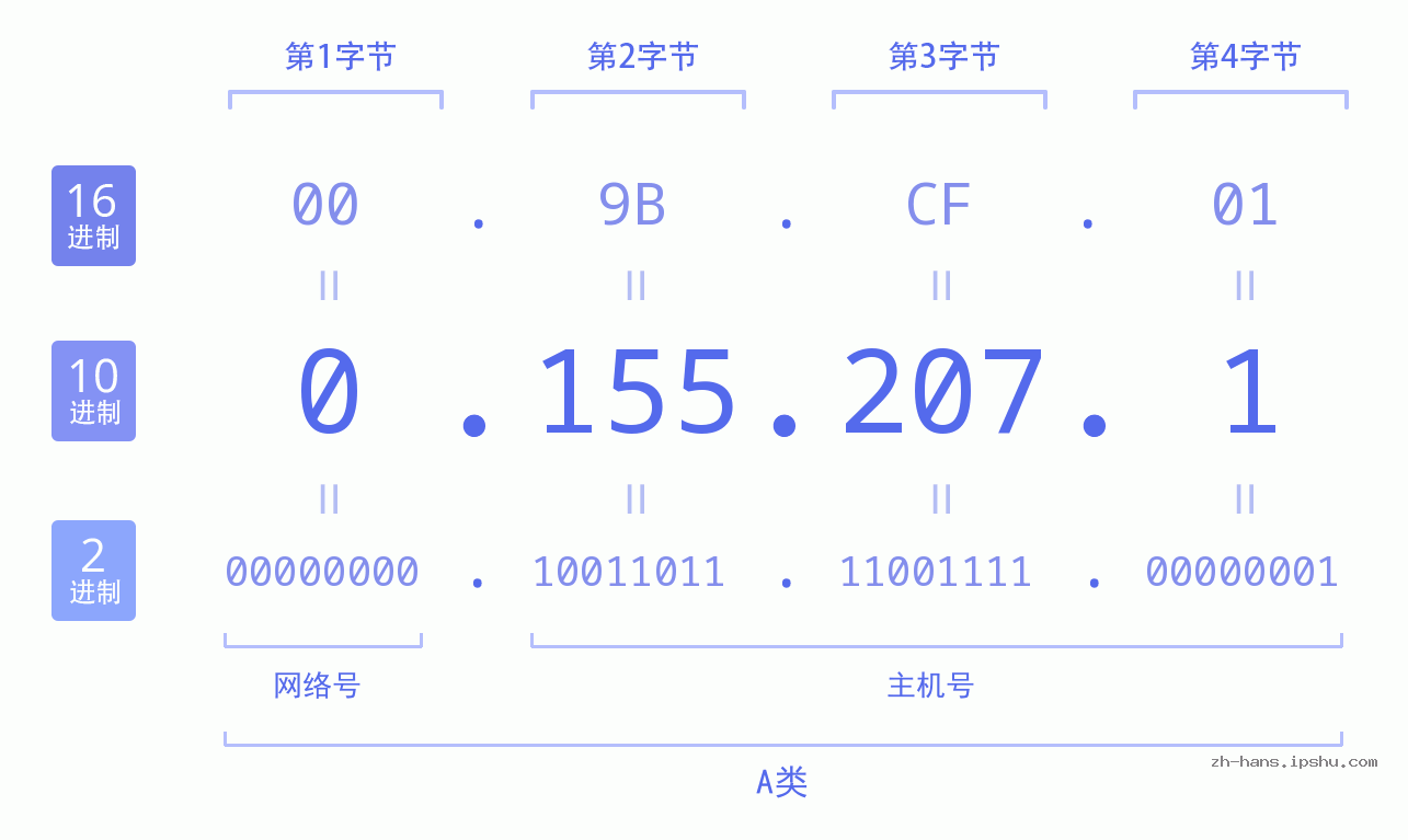 IP地址:0.155.207.1 数据结构图 二进制 十进制 十六进制 IPv4: 0.155.207.1 网络类型 网络号 主机号