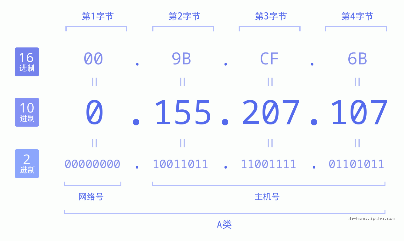 IP地址:0.155.207.107 数据结构图 二进制 十进制 十六进制 IPv4: 0.155.207.107 网络类型 网络号 主机号