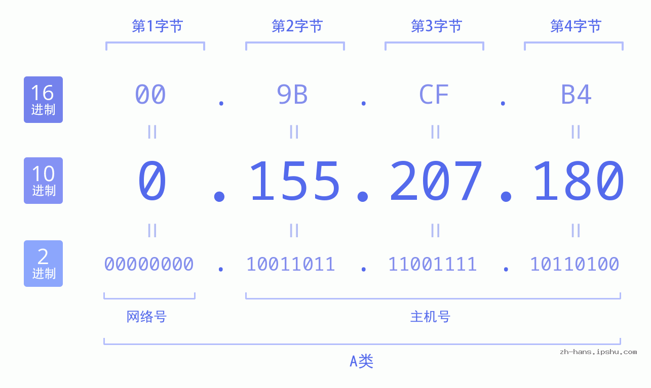 IP地址:0.155.207.180 数据结构图 二进制 十进制 十六进制 IPv4: 0.155.207.180 网络类型 网络号 主机号