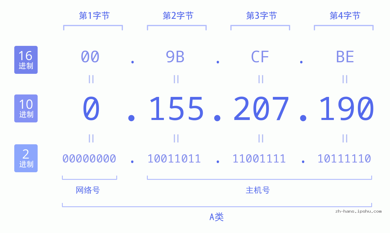 IP地址:0.155.207.190 数据结构图 二进制 十进制 十六进制 IPv4: 0.155.207.190 网络类型 网络号 主机号