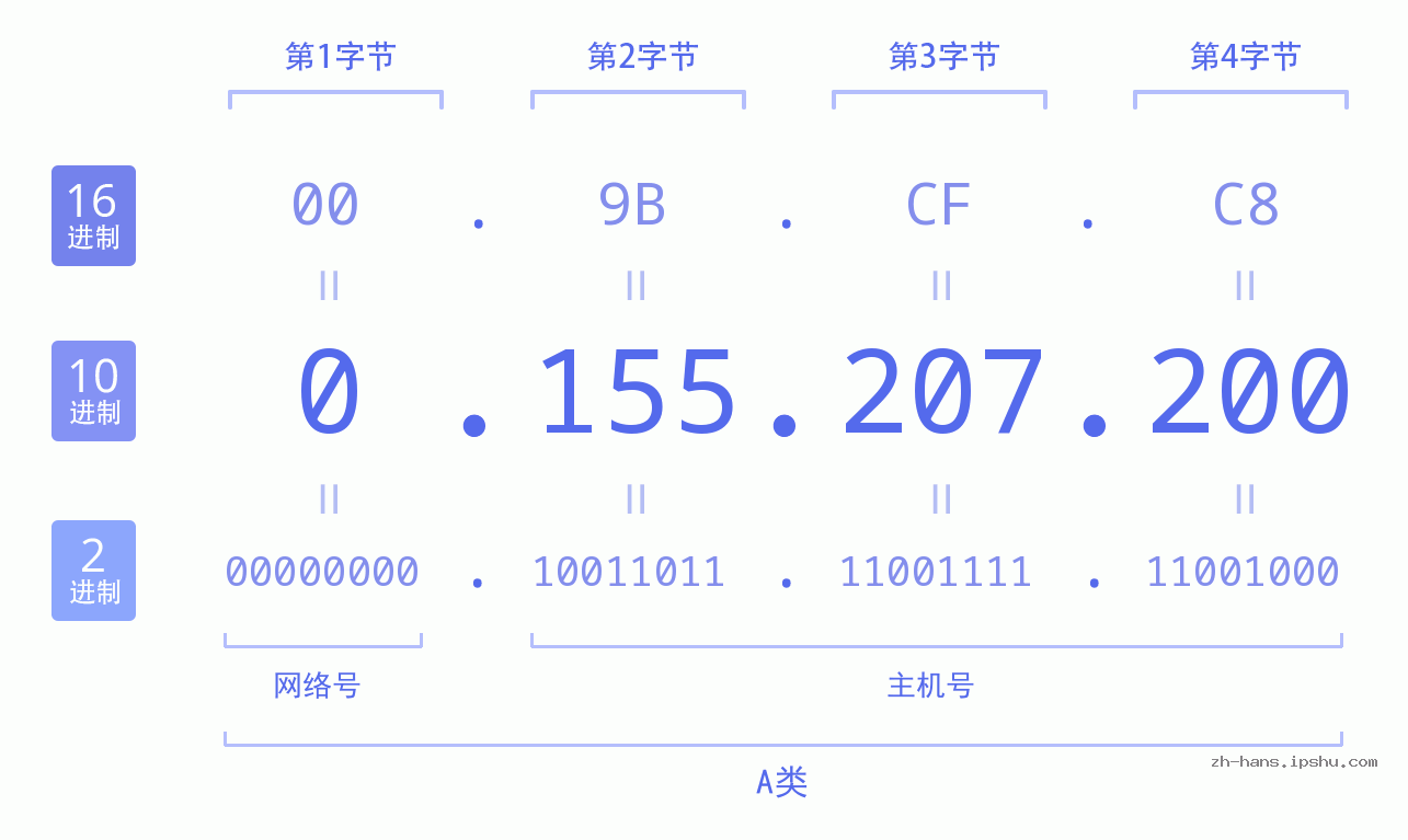 IP地址:0.155.207.200 数据结构图 二进制 十进制 十六进制 IPv4: 0.155.207.200 网络类型 网络号 主机号
