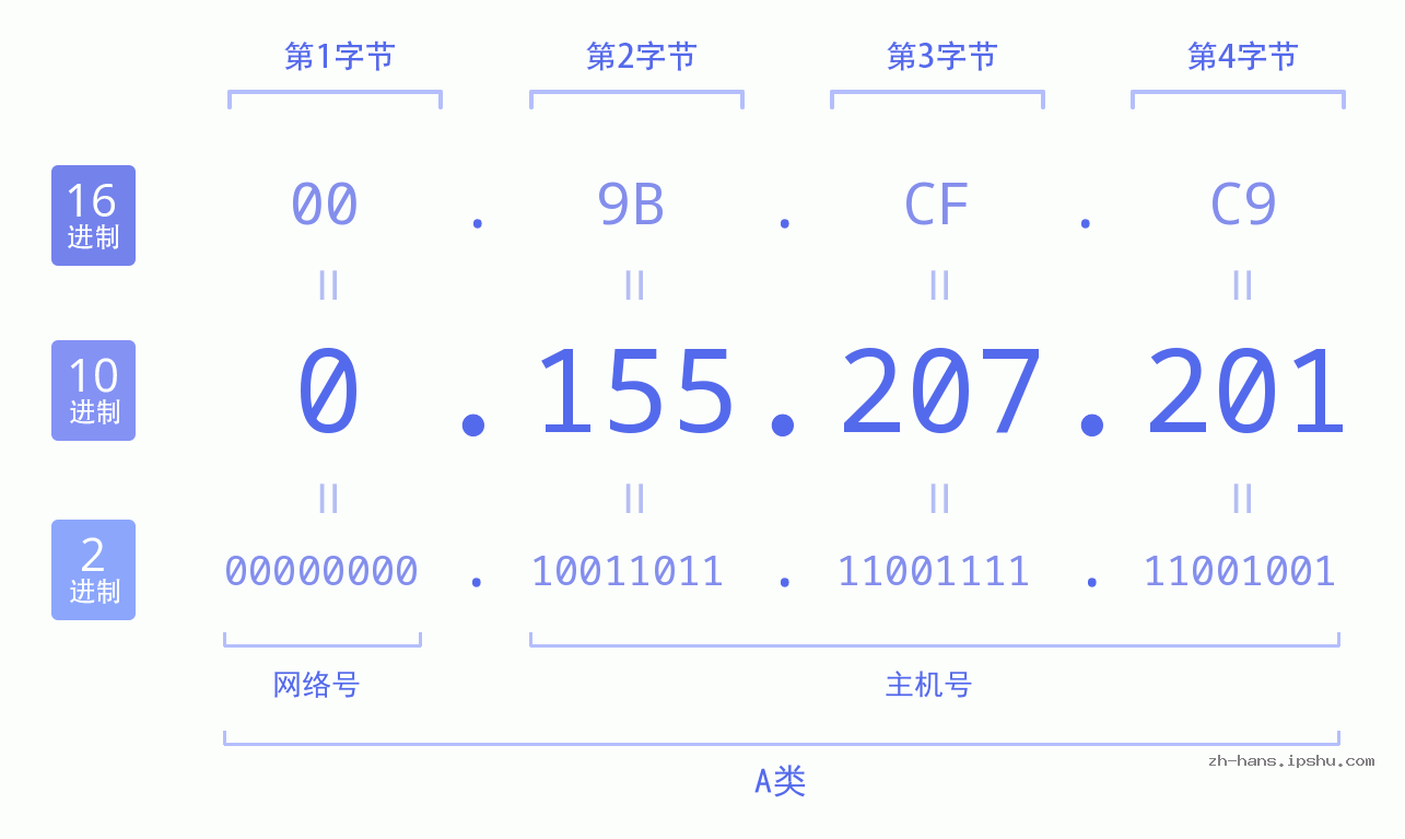 IP地址:0.155.207.201 数据结构图 二进制 十进制 十六进制 IPv4: 0.155.207.201 网络类型 网络号 主机号
