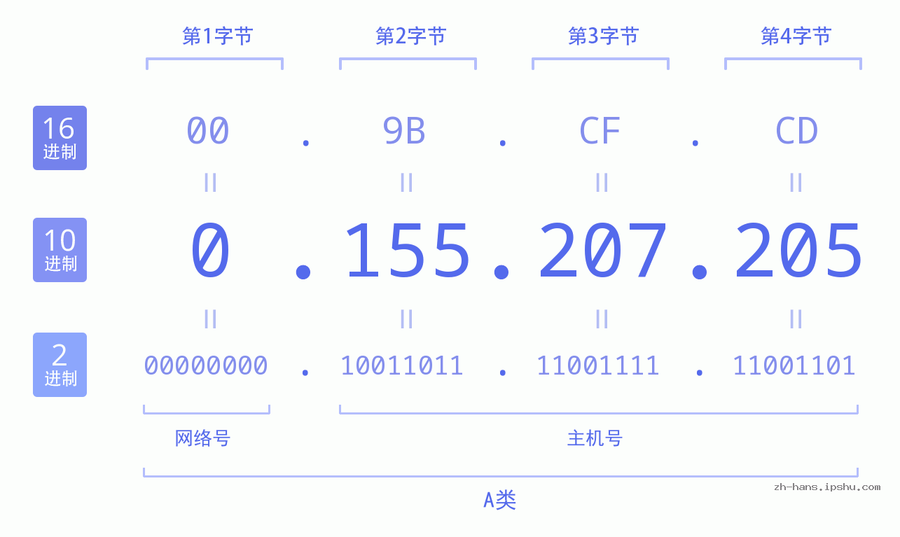 IP地址:0.155.207.205 数据结构图 二进制 十进制 十六进制 IPv4: 0.155.207.205 网络类型 网络号 主机号