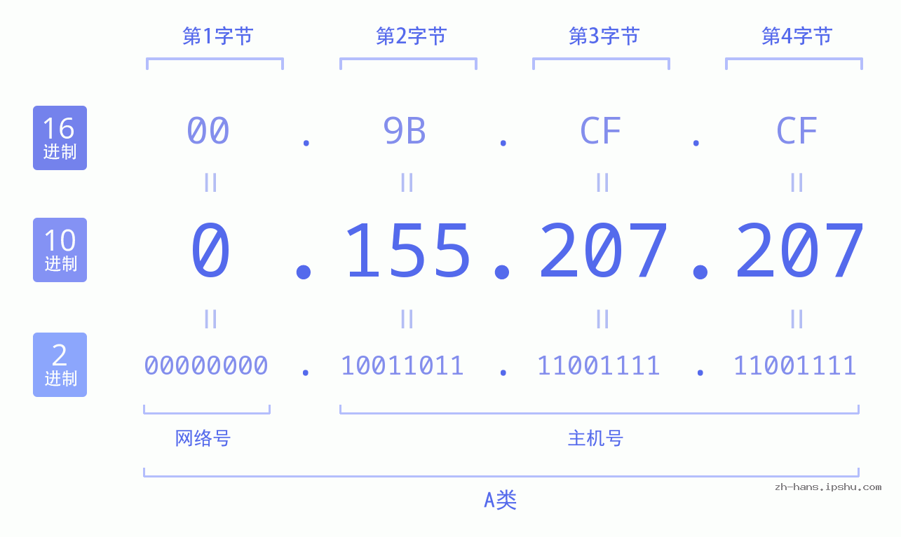 IP地址:0.155.207.207 数据结构图 二进制 十进制 十六进制 IPv4: 0.155.207.207 网络类型 网络号 主机号