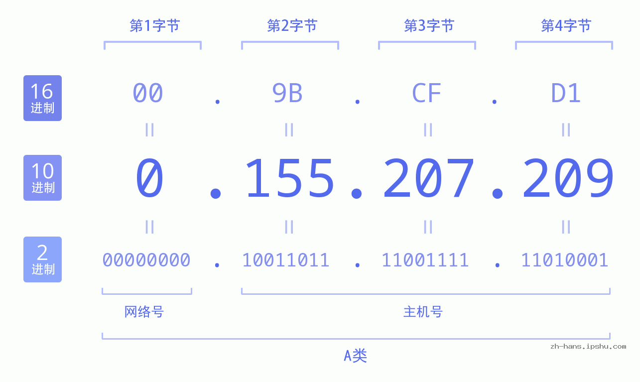 IP地址:0.155.207.209 数据结构图 二进制 十进制 十六进制 IPv4: 0.155.207.209 网络类型 网络号 主机号