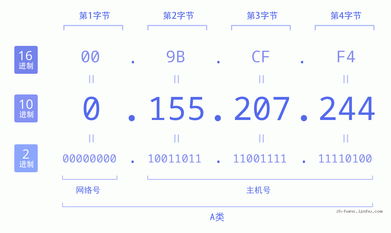 IP地址:0.155.207.244 数据结构图 二进制 十进制 十六进制 IPv4: 0.155.207.244 网络类型 网络号 主机号