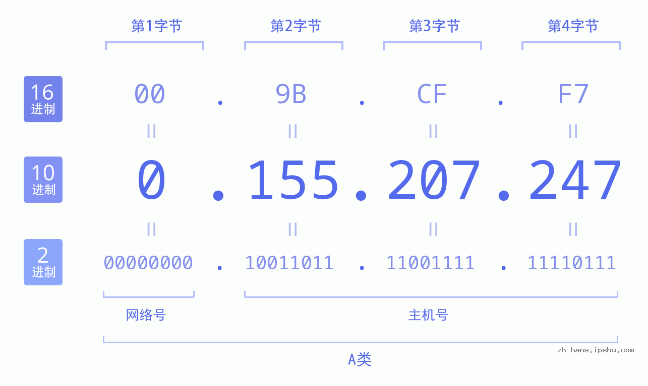 IP地址:0.155.207.247 数据结构图 二进制 十进制 十六进制 IPv4: 0.155.207.247 网络类型 网络号 主机号
